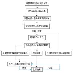 黄骚逼基于直流电法的煤层增透措施效果快速检验技术